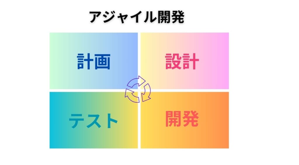 アジャイル開発は計画、設計、開発、テスト解いてレーションを組んで開発を進める手法です