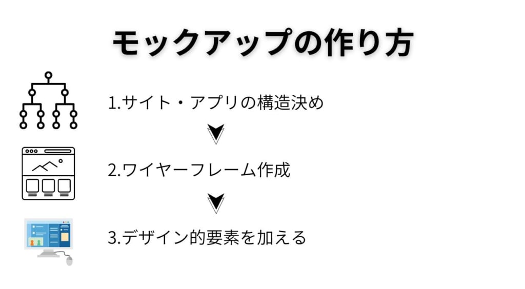 モックアップの作り方についてフローで表示している図です